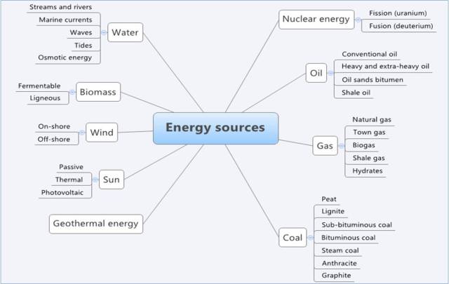 Energy sources - Family tree