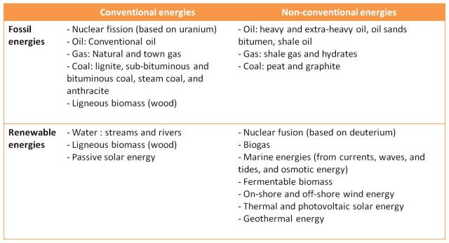 Energy sources - Matrix